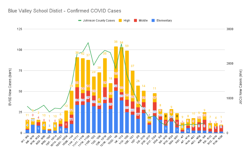 Weekly reported COVID cases, Blue Valley School District, 2020–21 academic year